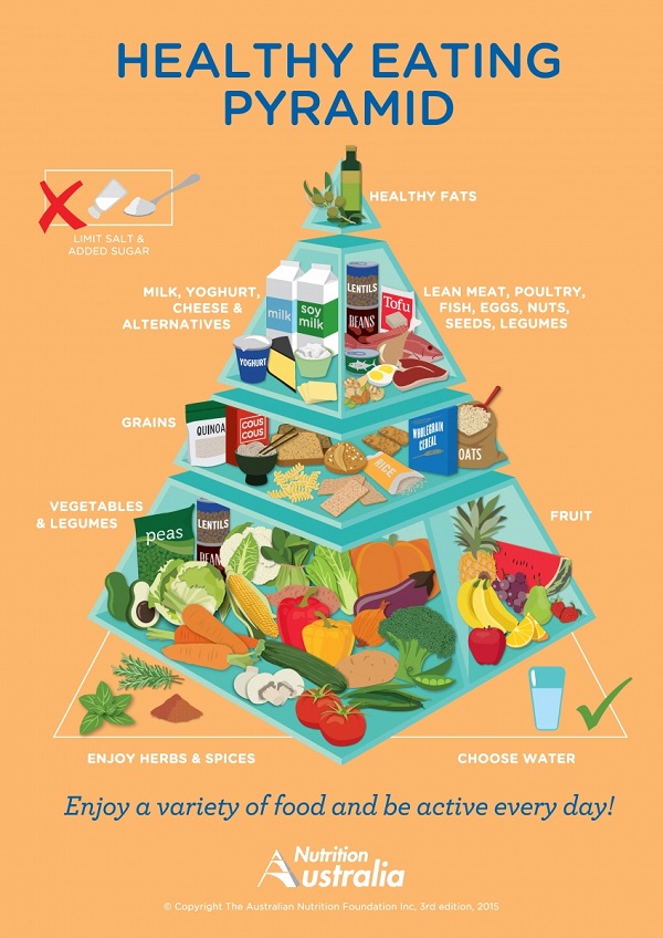 Nutrition Australia updated healthy food pyramid